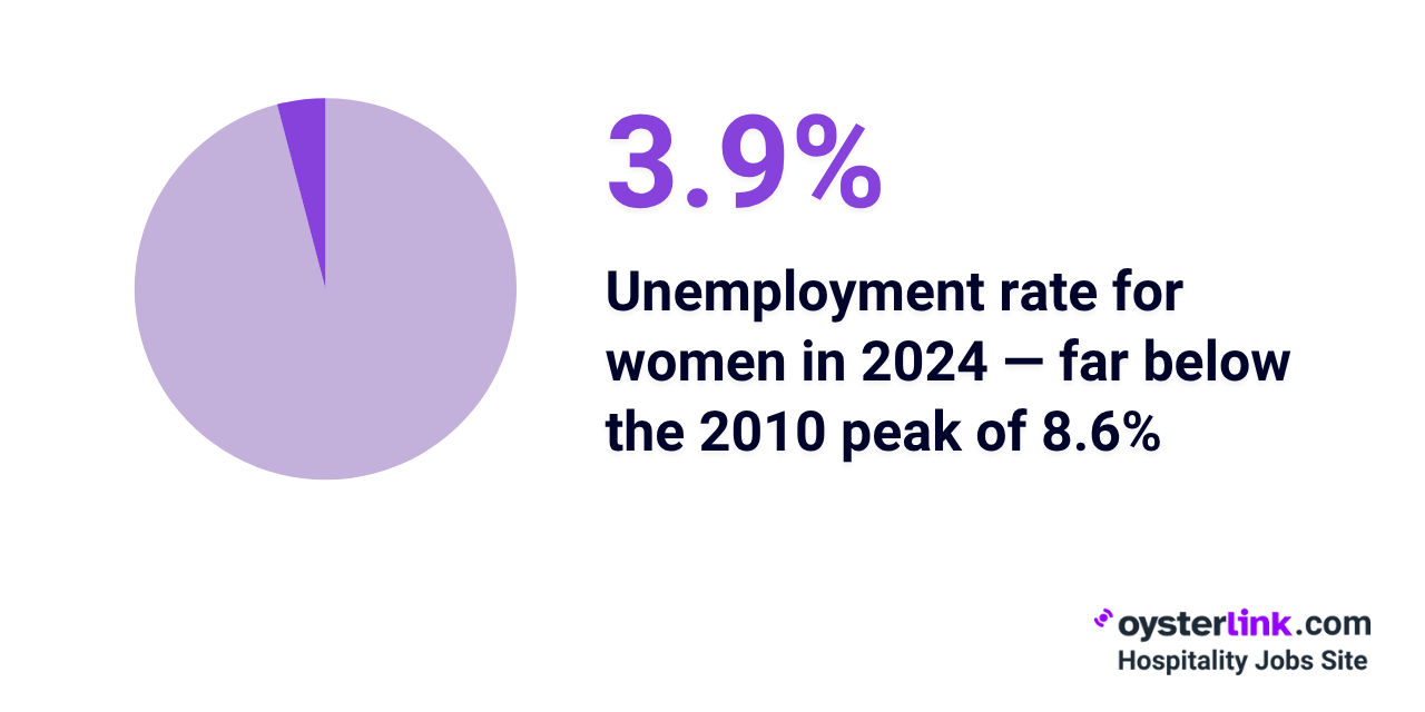 unemployment rate for women in the United States 2024